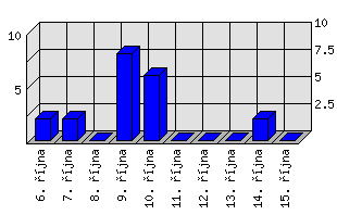 Denní statistiky