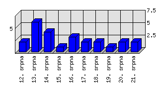 Denní statistiky