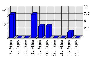 Denní statistiky