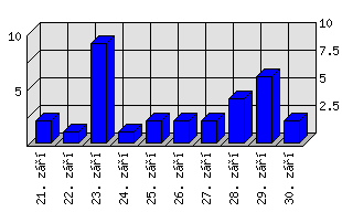 Denní statistiky