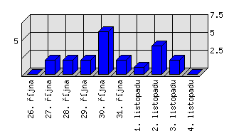 Denní statistiky