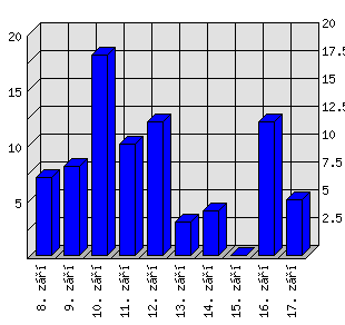 Denní statistiky