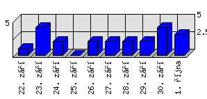 Denní statistiky