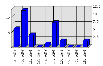 Denní statistiky