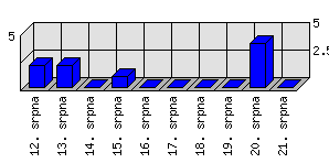 Denní statistiky