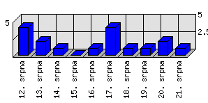 Denní statistiky