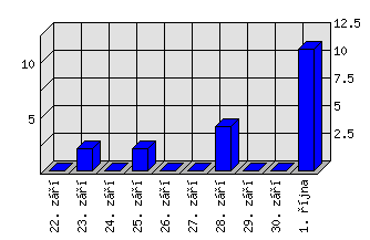 Denní statistiky