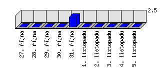 Denní statistiky