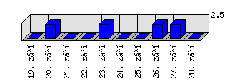 Denní statistiky