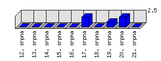 Denní statistiky