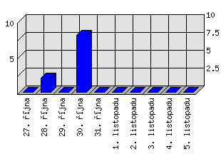 Denní statistiky