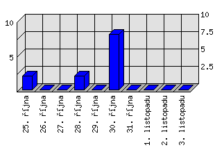 Denní statistiky