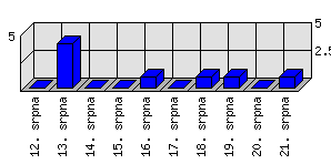Denní statistiky