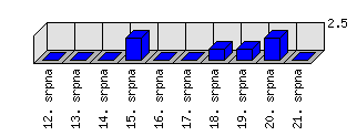 Denní statistiky