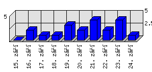 Denní statistiky