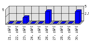 Denní statistiky