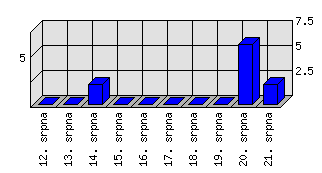 Denní statistiky