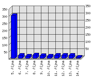 Denní statistiky