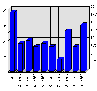 Denní statistiky