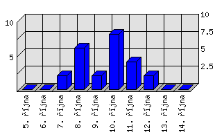 Denní statistiky