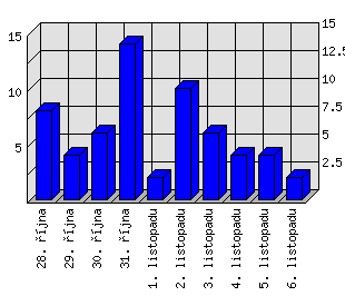 Denní statistiky