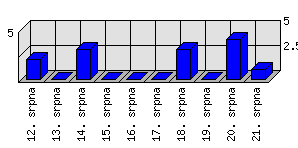 Denní statistiky