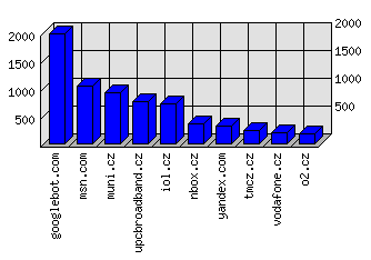 Doménové statistiky