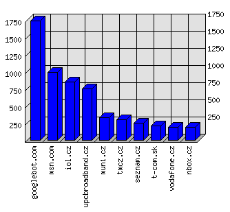 Doménové statistiky