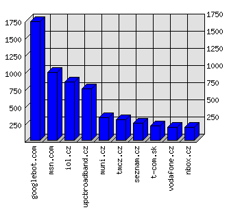 Doménové statistiky