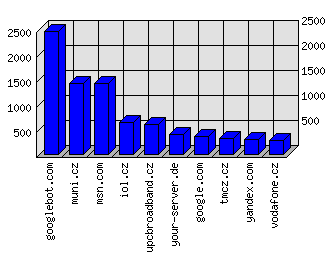 Doménové statistiky