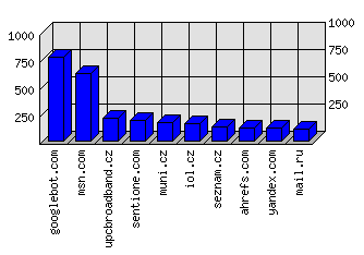 Doménové statistiky