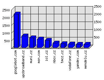 Doménové statistiky