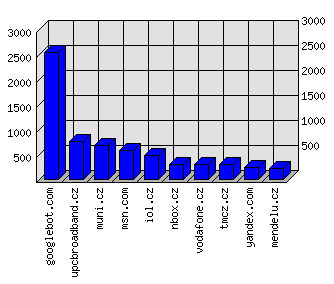 Doménové statistiky