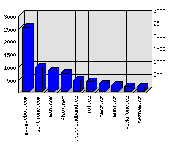 Doménové statistiky