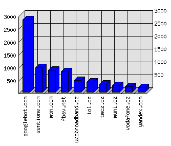 Doménové statistiky