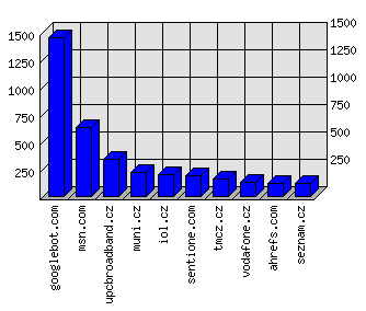 Doménové statistiky