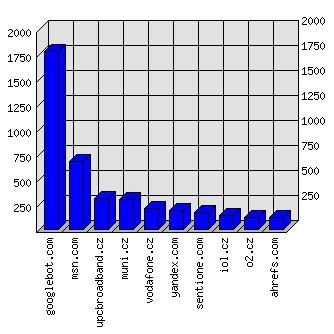 Doménové statistiky
