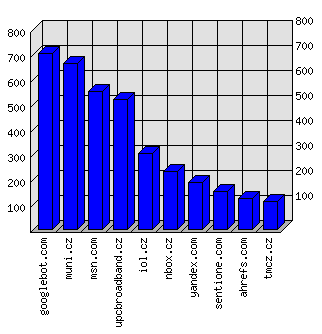 Doménové statistiky