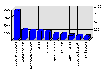 Doménové statistiky