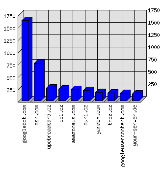 Doménové statistiky