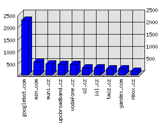 Doménové statistiky