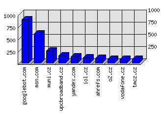 Doménové statistiky