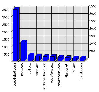 Doménové statistiky