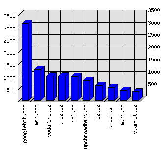 Doménové statistiky