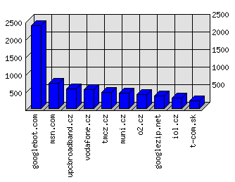 Doménové statistiky