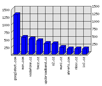 Doménové statistiky