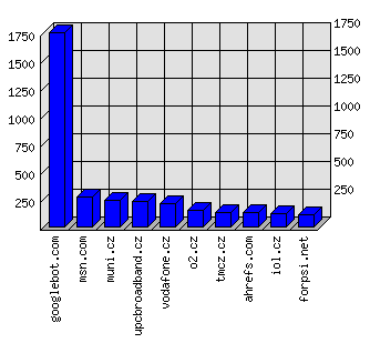 Doménové statistiky