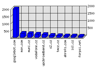 Doménové statistiky