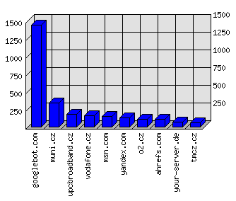 Doménové statistiky