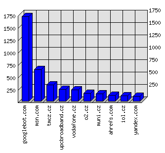 Doménové statistiky